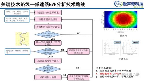 NVH開發(fā)關(guān)鍵技術(shù)路線與計(jì)算機(jī)軟硬件協(xié)同開發(fā)案例分享